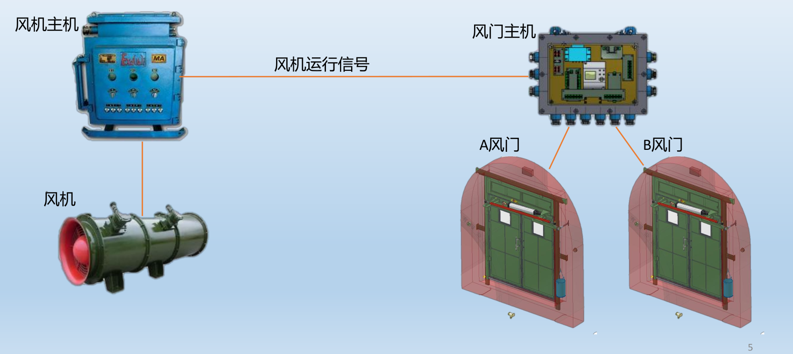 礦用風門(平衡風門)控制風機風門聯(lián)動改造